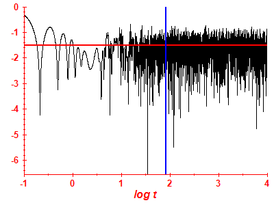 Survival probability log